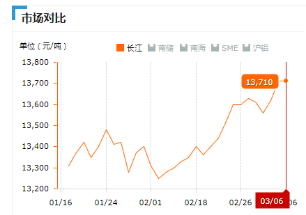 2019.03.06長江鋁錠價