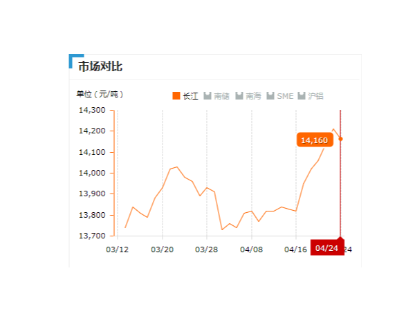 美誠鋁業(yè)每日播報長江現(xiàn)貨鋁錠價-2019.04.24