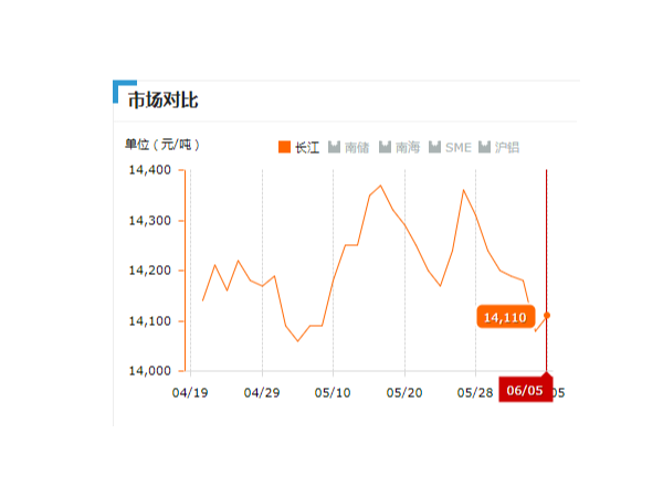 美誠鋁業(yè)每日播報(bào)長江現(xiàn)貨鋁錠價(jià)-2019.06.05