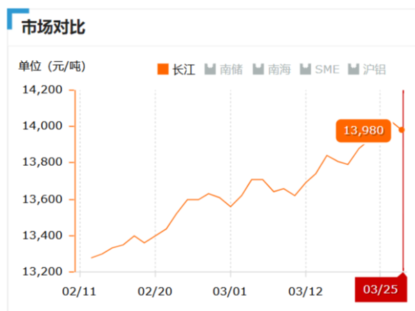 美誠鋁業(yè)每日播報(bào)長江現(xiàn)貨鋁錠價(jià)-2019.03.25