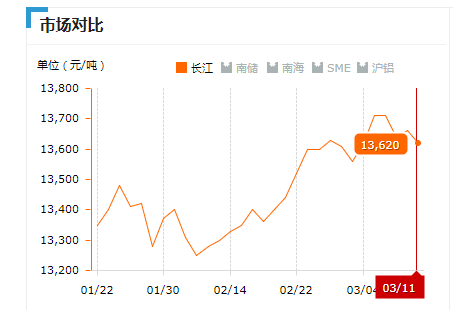 2019.03.11長江鋁錠價