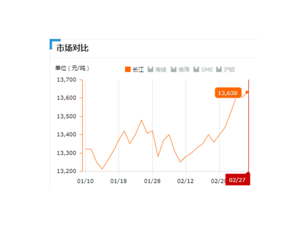 美誠(chéng)鋁業(yè)每日播報(bào)長(zhǎng)江現(xiàn)貨鋁錠價(jià)-2019.2.27