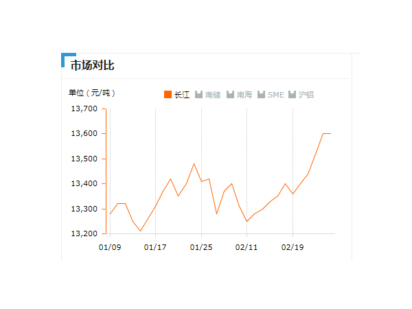 美誠鋁業(yè)每日播報長江現(xiàn)貨鋁錠價-2019.2.26