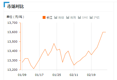 2019.2.26長(zhǎng)江鋁錠價(jià)