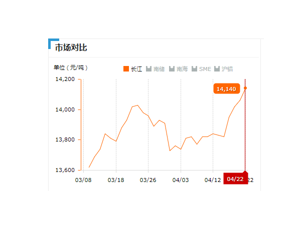 美誠鋁業(yè)每日播報(bào)長(zhǎng)江現(xiàn)貨鋁錠價(jià)-2019.04.22