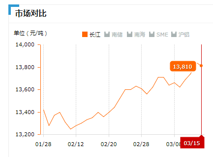 2019.03.15長江鋁錠價