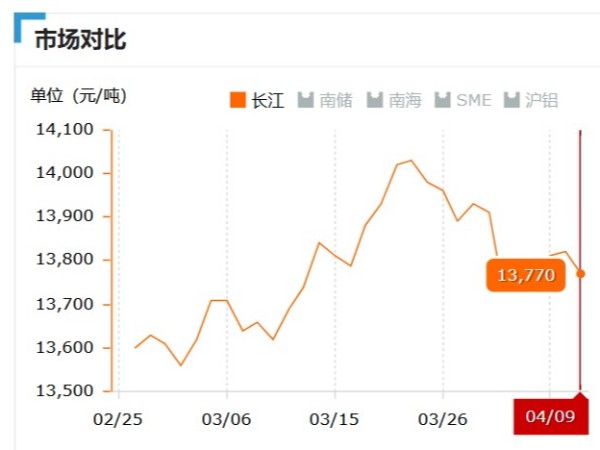 美誠鋁業(yè)每日播報(bào)長江現(xiàn)貨鋁錠價(jià)-2019.04.09