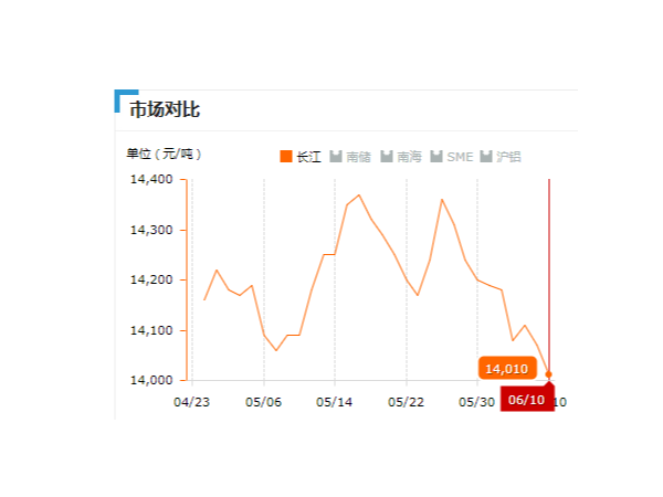 美誠鋁業(yè)每日播報(bào)長江現(xiàn)貨鋁錠價(jià)-2019.06.10