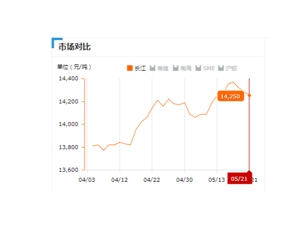 美誠鋁業(yè)每日播報長江現(xiàn)貨鋁錠價-2019.05.21