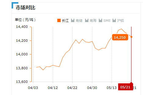 2019.05.21長(zhǎng)江鋁錠價(jià)