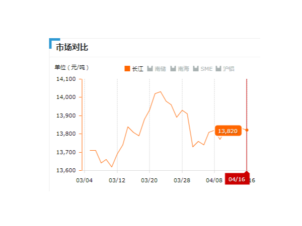 美誠鋁業(yè)每日播報(bào)長(zhǎng)江現(xiàn)貨鋁錠價(jià)-2019.04.16