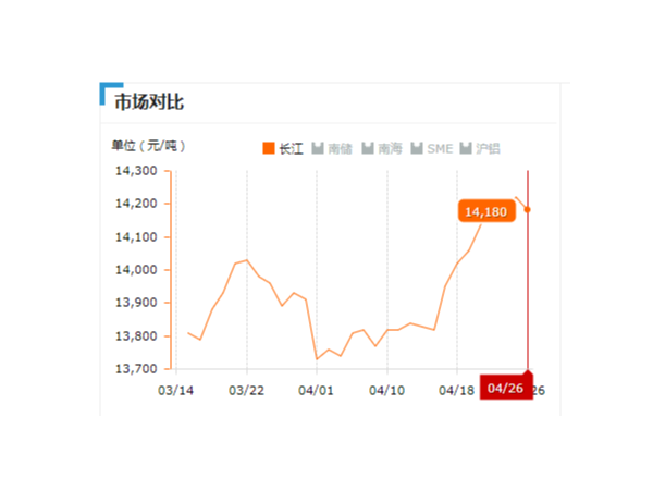 美誠鋁業(yè)每日播報長江現(xiàn)貨鋁錠價-2019.04.26