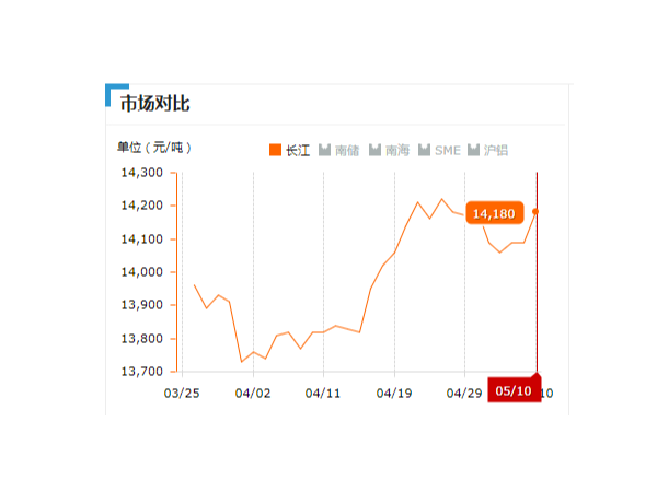 美誠鋁業(yè)每日播報長江現(xiàn)貨鋁錠價-2019.05.10