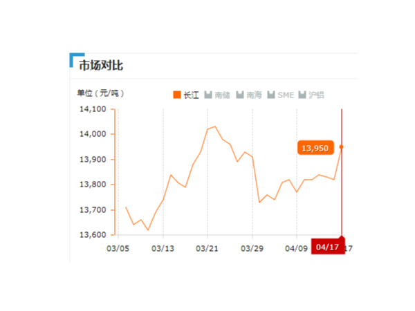 美誠鋁業(yè)每日播報(bào)長(zhǎng)江現(xiàn)貨鋁錠價(jià)-2019.04.17