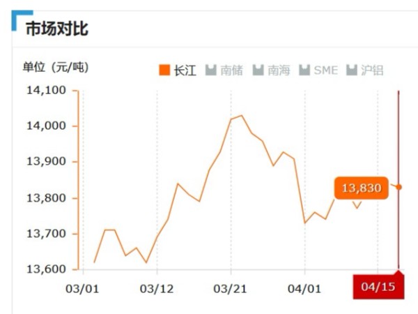 美誠鋁業(yè)每日播報(bào)長(zhǎng)江現(xiàn)貨鋁錠價(jià)-2019.04.15