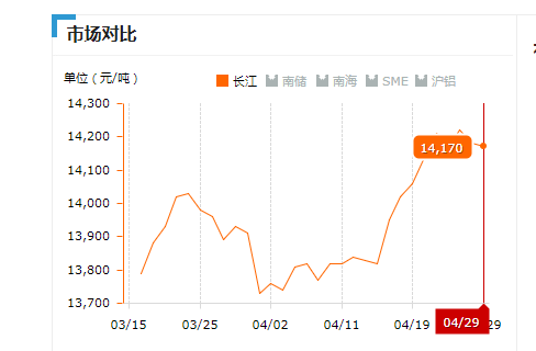 2019.04.29長(zhǎng)江鋁錠價(jià)