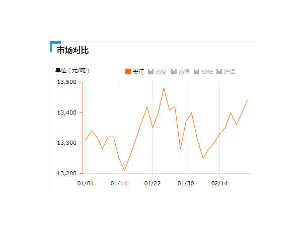 美誠鋁業(yè)每日播報長江現(xiàn)貨鋁錠價-2019.2.21