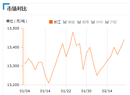 2019.2.21日鋁錠價(jià)