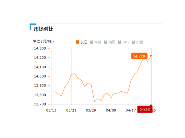 美誠鋁業(yè)每日播報長江現(xiàn)貨鋁錠價-2019.04.25