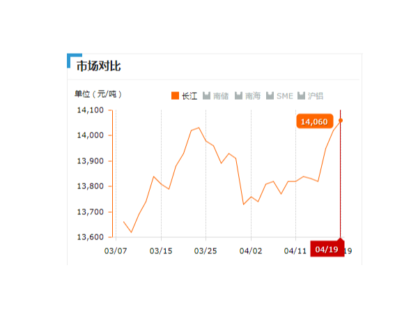 美誠鋁業(yè)每日播報(bào)長(zhǎng)江現(xiàn)貨鋁錠價(jià)-2019.04.19