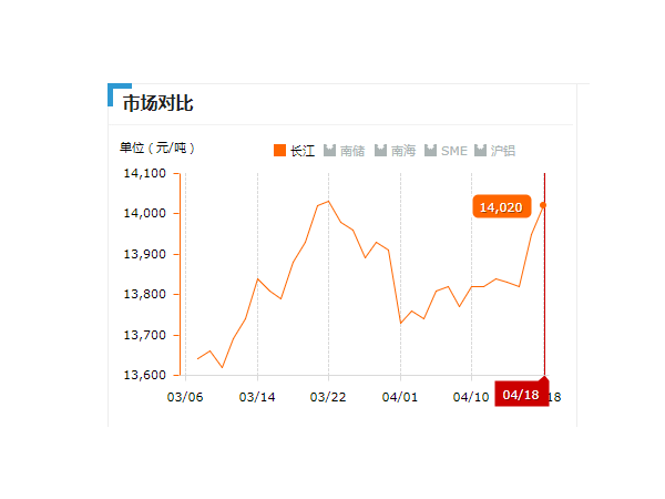 美誠鋁業(yè)每日播報(bào)長(zhǎng)江現(xiàn)貨鋁錠價(jià)-2019.04.18