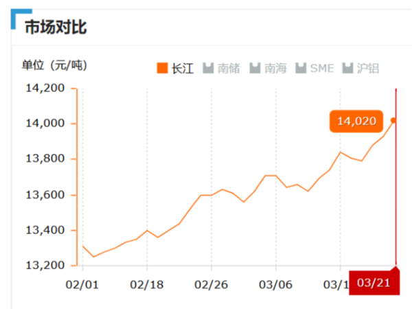 美誠鋁業(yè)每日播報長江現(xiàn)貨鋁錠價-2019.03.21