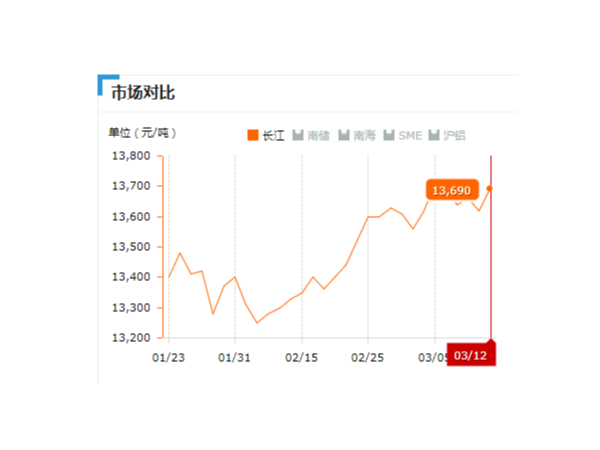 美誠(chéng)鋁業(yè)每日播報(bào)長(zhǎng)江現(xiàn)貨鋁錠價(jià)-2019.03.012