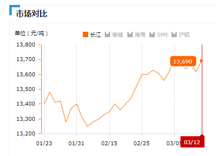 2019.03.12長(zhǎng)江鋁錠價(jià)