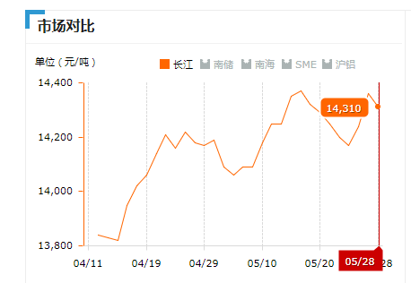 2019.05.28長(zhǎng)江鋁錠價(jià)