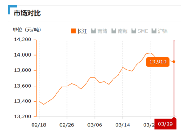 美誠鋁業(yè)每日播報(bào)長江現(xiàn)貨鋁錠價(jià)-2019.03.29