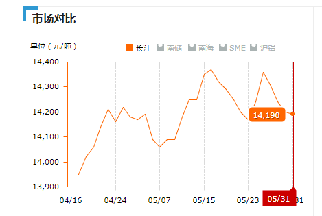 2019.05.31長(zhǎng)江鋁錠價(jià)