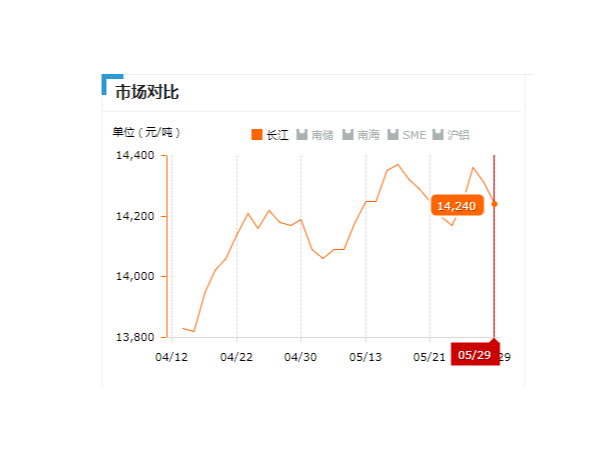 美誠鋁業(yè)每日播報(bào)長江現(xiàn)貨鋁錠價(jià)-2019.05.29