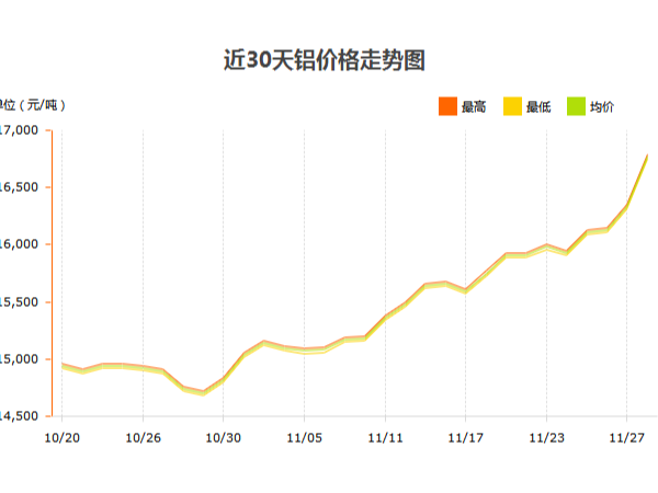 鋁錠價格什么時候才能停止?jié)q幅？